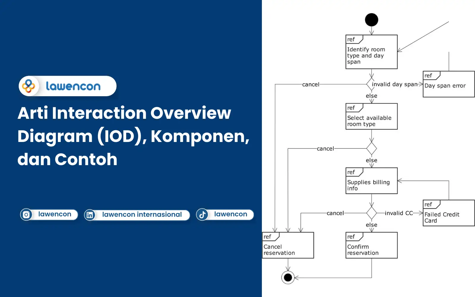 Arti Interaction Overview Diagram (IOD), Komponen, dan Contoh