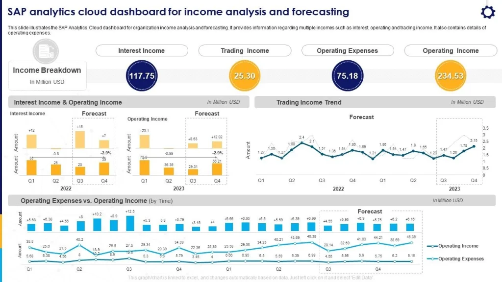 SAP Analytics Cloud Dashboard